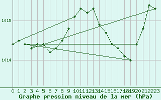 Courbe de la pression atmosphrique pour Agde (34)