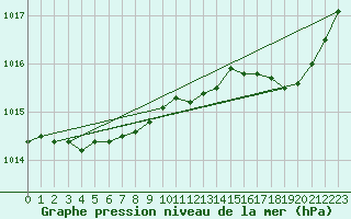 Courbe de la pression atmosphrique pour Estres-la-Campagne (14)