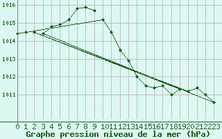 Courbe de la pression atmosphrique pour Fribourg (All)