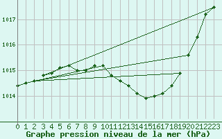 Courbe de la pression atmosphrique pour Wuerzburg