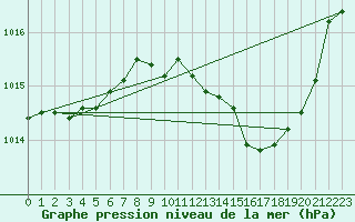 Courbe de la pression atmosphrique pour Aniane (34)