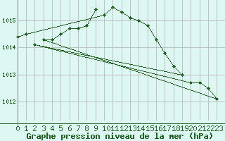 Courbe de la pression atmosphrique pour Shoream (UK)