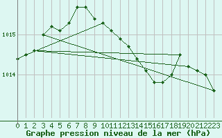 Courbe de la pression atmosphrique pour Kozienice