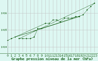 Courbe de la pression atmosphrique pour Valognes (50)