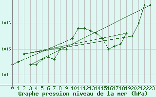 Courbe de la pression atmosphrique pour Solenzara - Base arienne (2B)