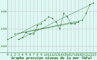 Courbe de la pression atmosphrique pour Havinnes (Be)