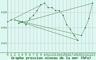 Courbe de la pression atmosphrique pour La Baeza (Esp)