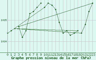 Courbe de la pression atmosphrique pour Pinsot (38)