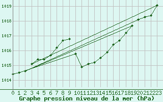 Courbe de la pression atmosphrique pour Lunz