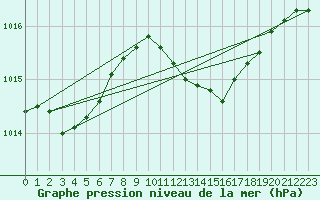 Courbe de la pression atmosphrique pour Hereford/Credenhill