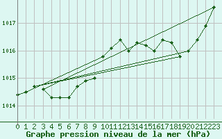 Courbe de la pression atmosphrique pour Auffargis (78)