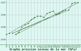 Courbe de la pression atmosphrique pour Leconfield