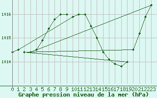 Courbe de la pression atmosphrique pour Aniane (34)