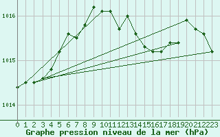 Courbe de la pression atmosphrique pour Egolzwil