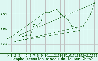 Courbe de la pression atmosphrique pour Sainte-Ouenne (79)