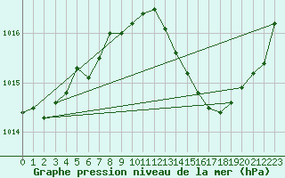 Courbe de la pression atmosphrique pour Montauban (82)