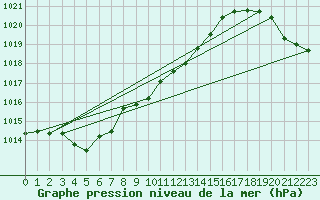 Courbe de la pression atmosphrique pour Rostherne No 2