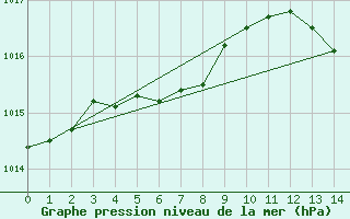 Courbe de la pression atmosphrique pour Triel-sur-Seine (78)