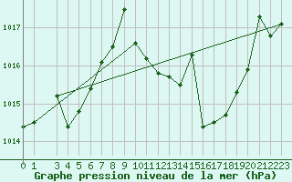 Courbe de la pression atmosphrique pour Talavera de la Reina