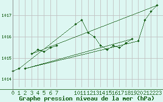 Courbe de la pression atmosphrique pour Saint-Hubert (Be)