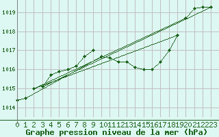 Courbe de la pression atmosphrique pour Nagykanizsa