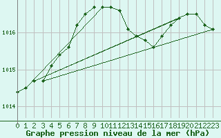 Courbe de la pression atmosphrique pour Sinnicolau Mare