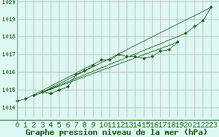 Courbe de la pression atmosphrique pour Beerse (Be)