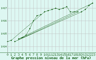 Courbe de la pression atmosphrique pour Skagen