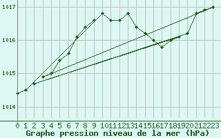 Courbe de la pression atmosphrique pour Hohrod (68)