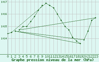 Courbe de la pression atmosphrique pour Lagarrigue (81)