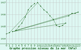 Courbe de la pression atmosphrique pour Herwijnen Aws