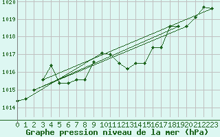 Courbe de la pression atmosphrique pour Capo Bellavista