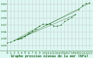 Courbe de la pression atmosphrique pour Luechow