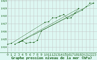 Courbe de la pression atmosphrique pour Lans-en-Vercors (38)