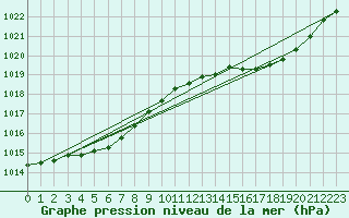 Courbe de la pression atmosphrique pour Hestrud (59)