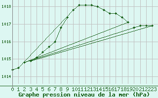 Courbe de la pression atmosphrique pour Dunkerque (59)