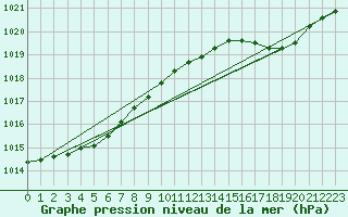Courbe de la pression atmosphrique pour Cap de la Hague (50)