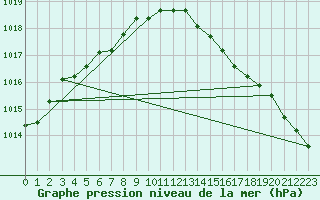 Courbe de la pression atmosphrique pour Guret Saint-Laurent (23)