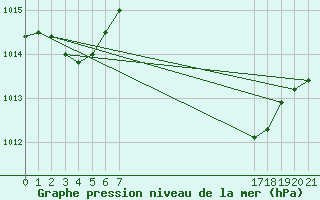 Courbe de la pression atmosphrique pour Capo Bellavista