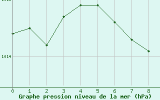 Courbe de la pression atmosphrique pour Wien Mariabrunn