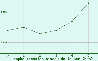 Courbe de la pression atmosphrique pour Astoria, Astoria Regional Airport