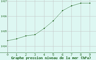 Courbe de la pression atmosphrique pour Amstetten