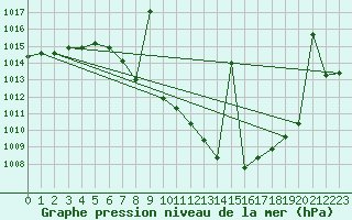 Courbe de la pression atmosphrique pour Yecla