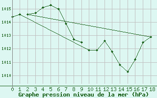 Courbe de la pression atmosphrique pour Weitensfeld