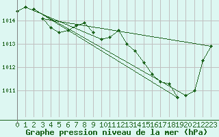 Courbe de la pression atmosphrique pour Mazres Le Massuet (09)