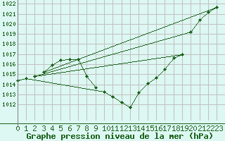 Courbe de la pression atmosphrique pour Comprovasco