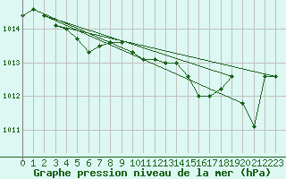 Courbe de la pression atmosphrique pour Rochefort Saint-Agnant (17)