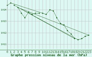 Courbe de la pression atmosphrique pour Ile du Levant (83)