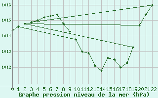 Courbe de la pression atmosphrique pour Saint Andrae I. L.