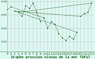 Courbe de la pression atmosphrique pour Alberschwende